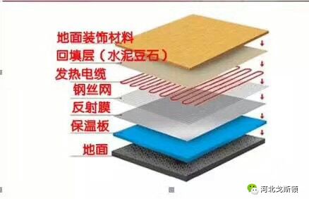 電地暖的鋪設結(jié)構(gòu),電地暖非常薄